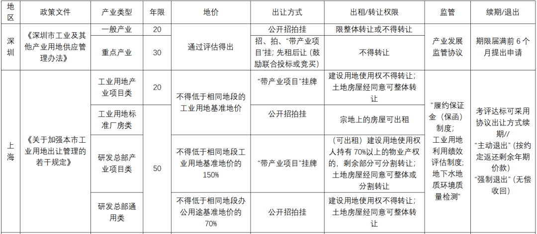 工业用地最新转让规定，时代的进步与变革同步前行