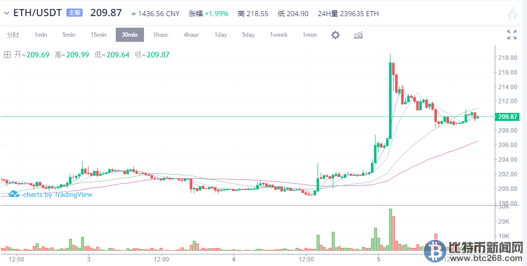 ETH今日最新行情分析，深度解析市场走势