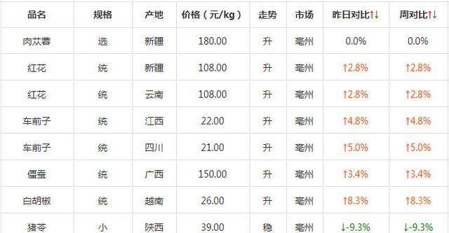 最新中药材市场行情概览