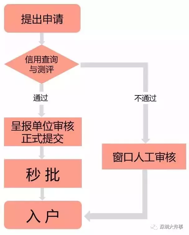 🌟最新攻略，2019年深圳户口申请流程详解🌟