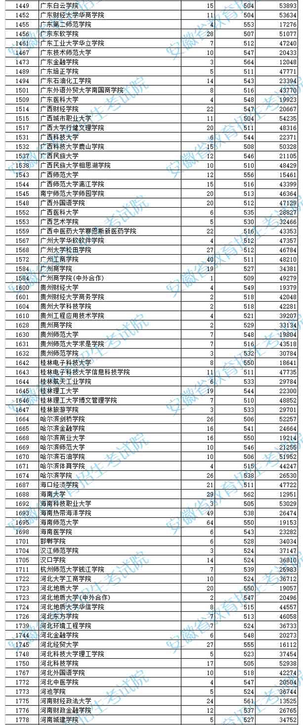 安徽二本最新投档线揭晓，考生备战状态如何？