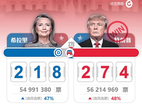 美国大选最新票数更新，科技重塑投票体验，智能时代的新篇章开启