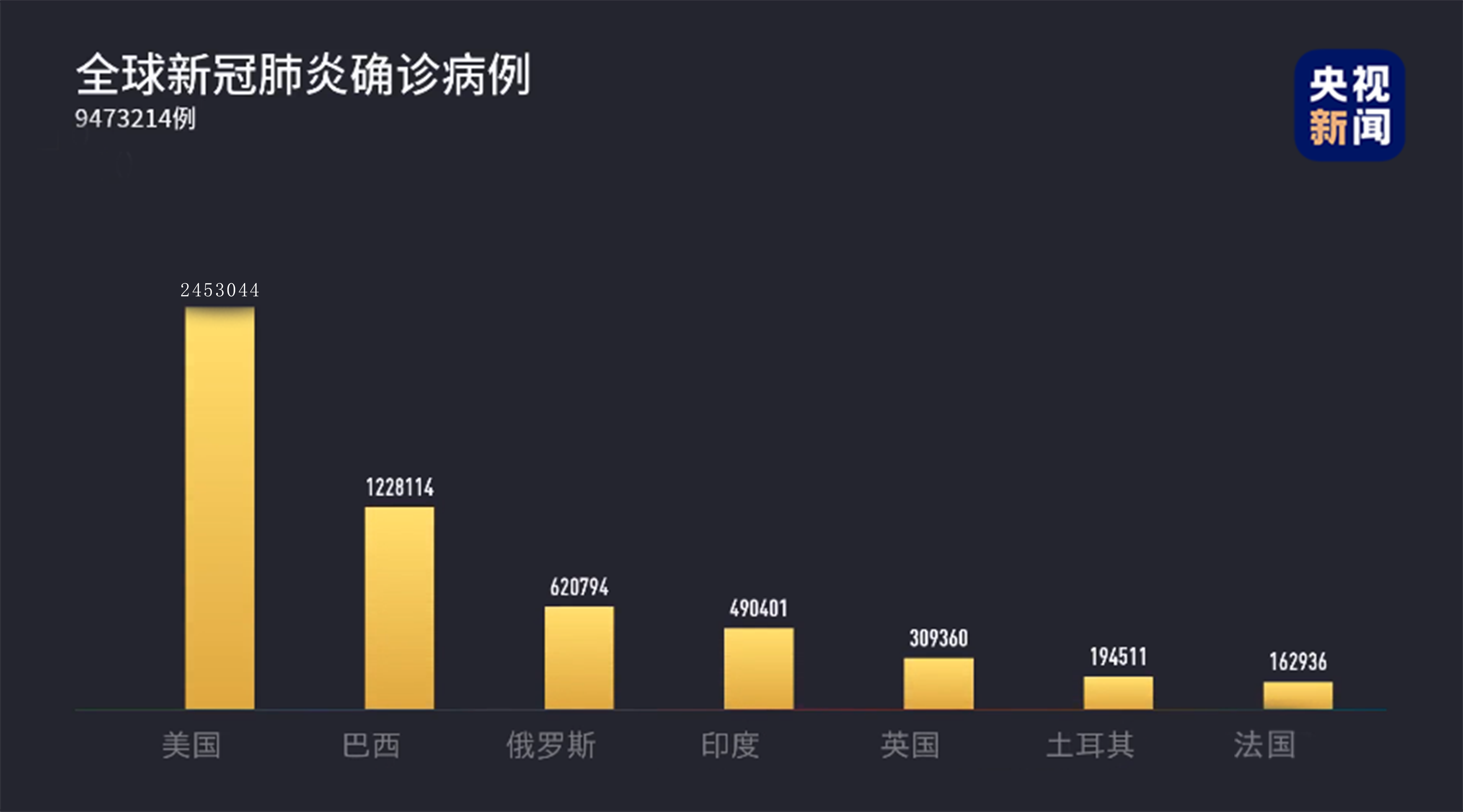 全球共同抗击，最新确诊病例截止报告更新