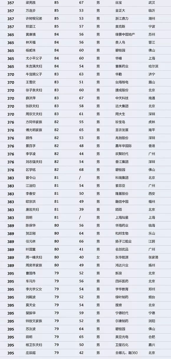 中国富豪最新排行榜揭晓