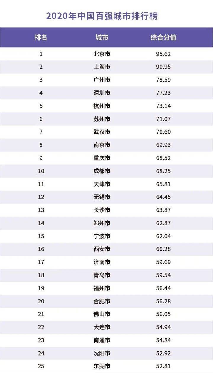 「独家揭秘」最新城市排行榜单重磅发布，哪些城市名列前茅？